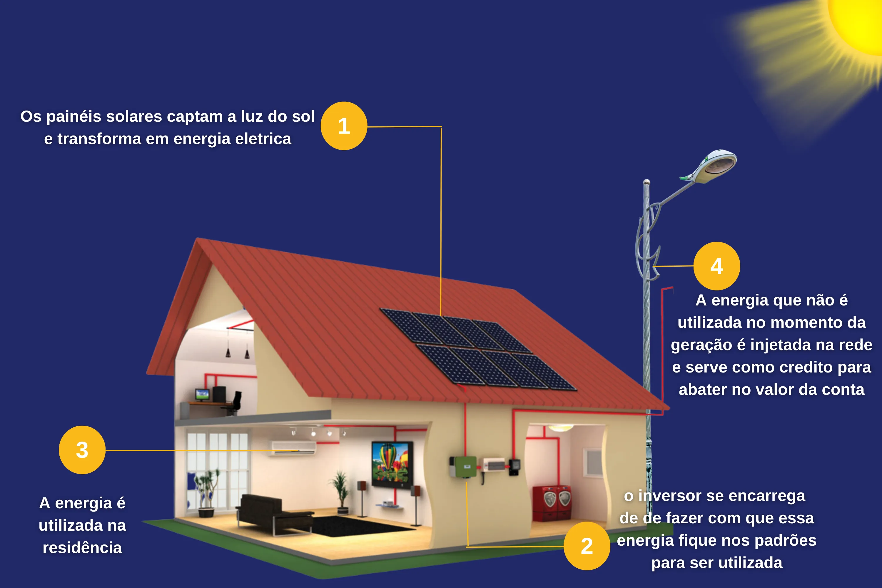 Diagrama visual de como funciona o sistema de energia solar